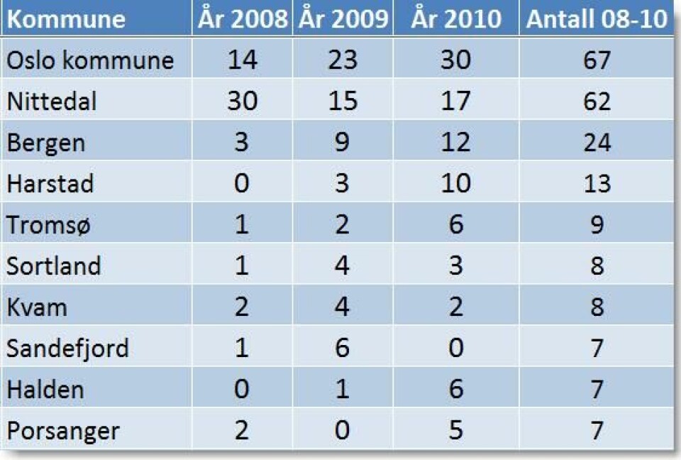 De ti kommunene med flest klager på innsynsnekt siste tre år De ti kommunene med flest klager på innsynsnekt siste tre år