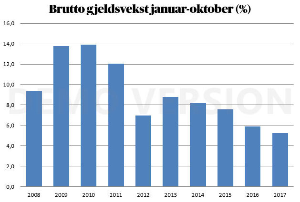 Grafikken viser prosentvis vekst i brutto gjeld fra nyttår og ut oktober i hvert enkelt år. Kilde: Statistisk sentralbyrå Grafikken viser prosentvis vekst i brutto gjeld fra nyttår og ut oktober i hvert enkelt år. Kilde: Statistisk sentralbyrå