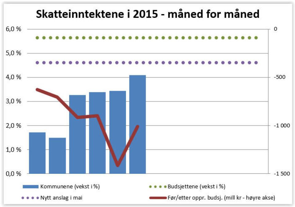 Slik har skatteinntektene utviklet seg i år. Prosentvis vekst (blå søyle) målt mot hva kommunene har budsjettert med (grønn linje) og regjeringens nyeste skatteanslag (lilla linje). Grafikken viser også hvor langt etter kommunene ligger sine budsjetter (rød linje, høyre akse). Slik har skatteinntektene utviklet seg i år. Prosentvis vekst (blå søyle) målt mot hva kommunene har budsjettert med (grønn linje) og regjeringens nyeste skatteanslag (lilla linje). Grafikken viser også hvor langt etter kommunene ligger sine budsjetter (rød linje, høyre akse).