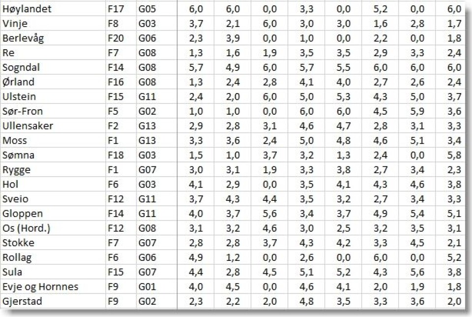 Bak innholdet i Kommunebarometeret ligger om lag 2,7 millioner ulike opplysninger om Kommune-Norge gjennom de siste årene. Bak innholdet i Kommunebarometeret ligger om lag 2,7 millioner ulike opplysninger om Kommune-Norge gjennom de siste årene.