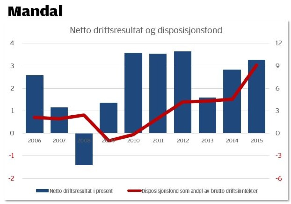 Grafikken viser netto driftsresultat i prosent av brutto inntekter (blå søyle og venstre akse) og oppsamlet disposisjonsfond i prosent av brutto driftsinntekter (rød linje, høyre akse) for Mandal de siste ti årene. 2015-regnskapet er foreløpige tall, øvrige tall er hentet fra Statistisk sentralbyrå. Grafikken viser netto driftsresultat i prosent av brutto inntekter (blå søyle og venstre akse) og oppsamlet disposisjonsfond i prosent av brutto driftsinntekter (rød linje, høyre akse) for Mandal de siste ti årene. 2015-regnskapet er foreløpige tall, øvrige tall er hentet fra Statistisk sentralbyrå.