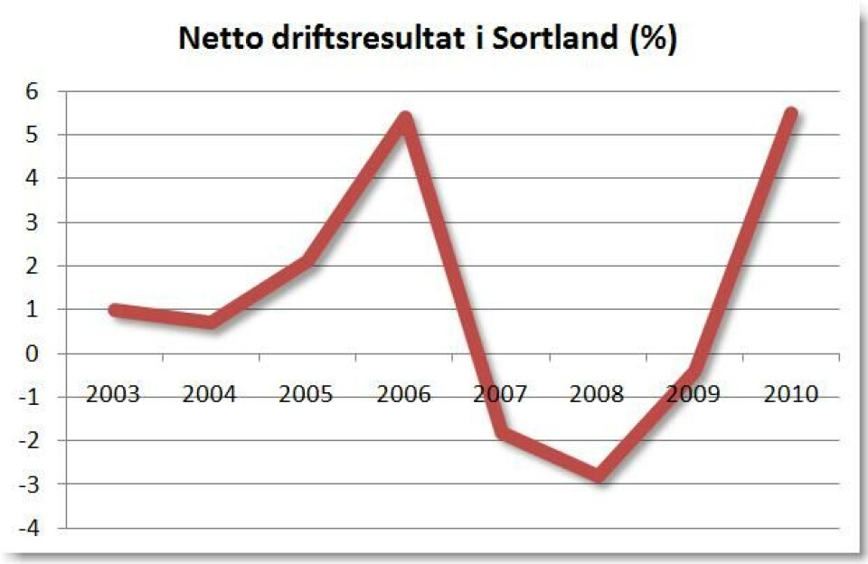 Sortland ut av svartelista