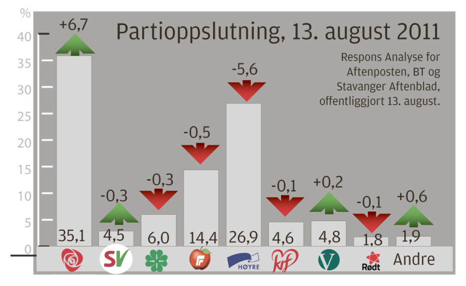 Sterkt Ap på nye målinger