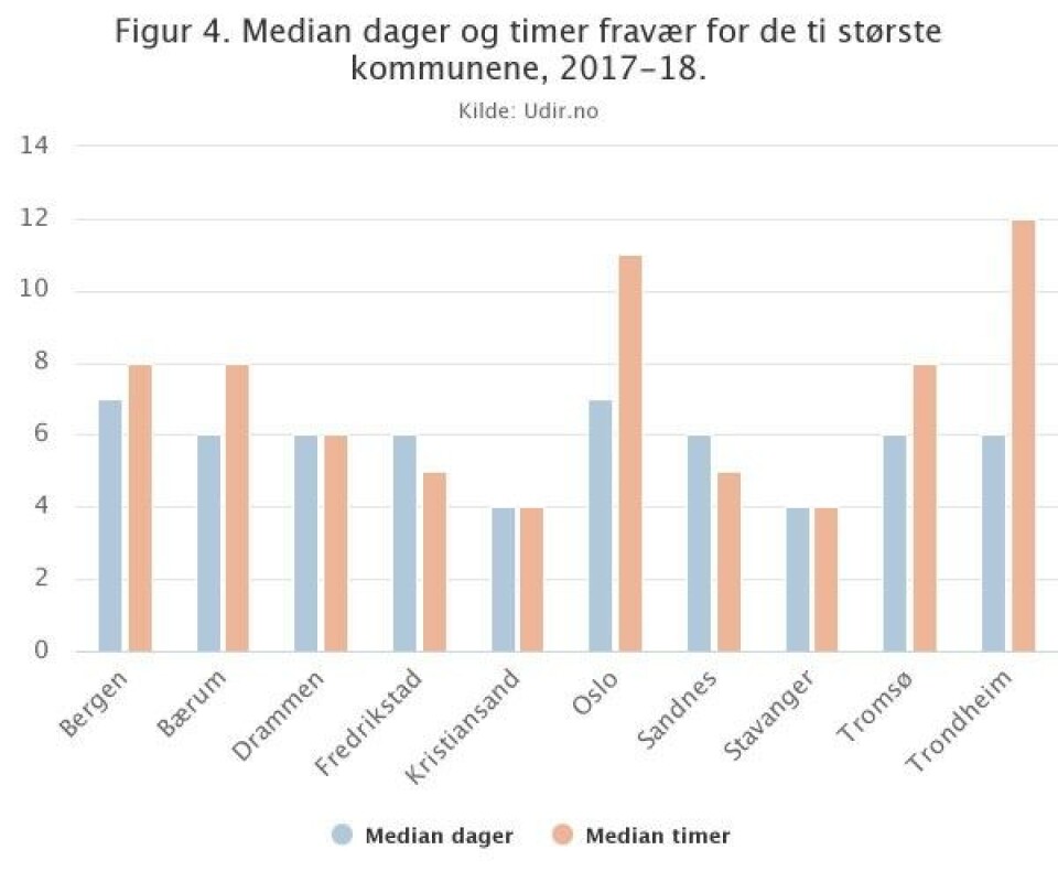 Bekymret over fraværet