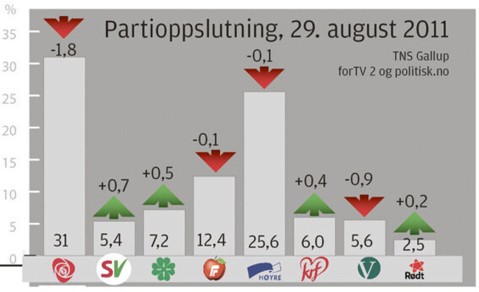 Arbeiderpartiet tilbake på ny måling