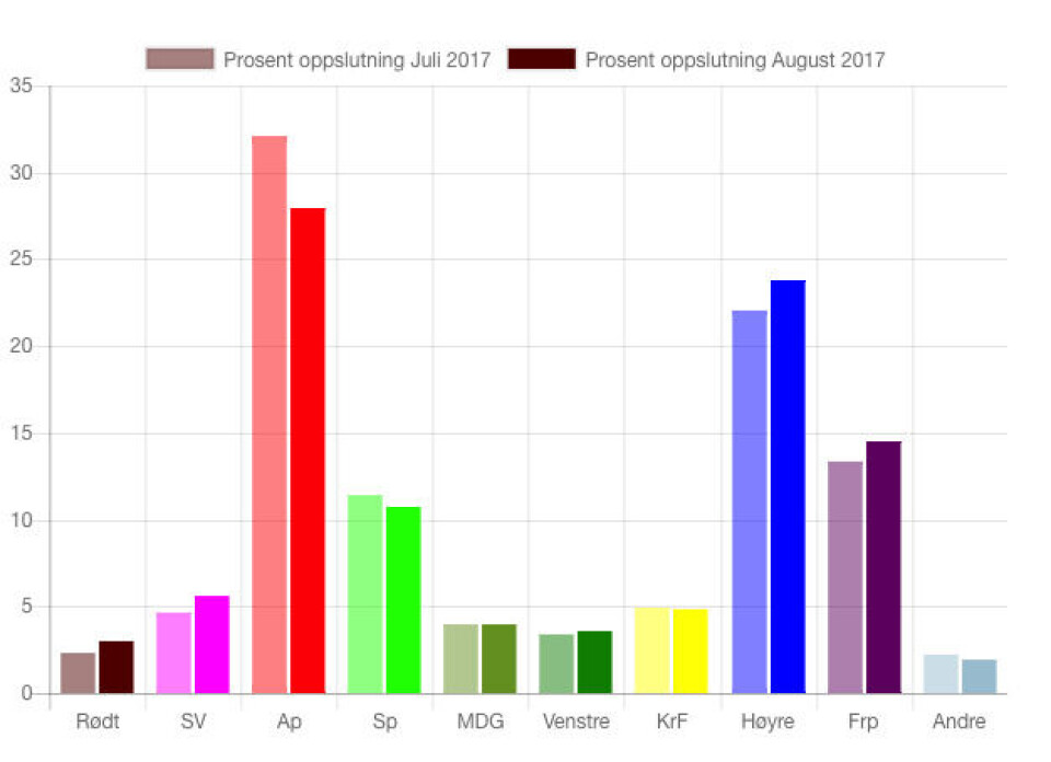 Partienes gjennomsnittlige oppslutning på de nasjonale målingene i juli og august, ifølge Poll of polls. Grafikk: Kommunal Rapport Partienes gjennomsnittlige oppslutning på de nasjonale målingene i juli og august, ifølge Poll of polls. Grafikk: Kommunal Rapport