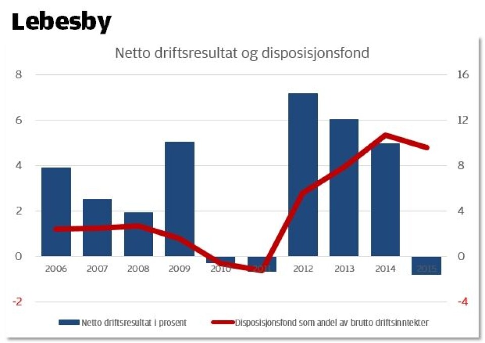 Grafikken viser netto driftsresultat i prosent (blå søyler, venstre akse) og disposisjonsfondet i prosent av brutto driftsinntekter (rød linje, høyre akse). 2015-tallene er foreløpige. Kilder: SSB, Lebesby kommune Grafikken viser netto driftsresultat i prosent (blå søyler, venstre akse) og disposisjonsfondet i prosent av brutto driftsinntekter (rød linje, høyre akse). 2015-tallene er foreløpige. Kilder: SSB, Lebesby kommune