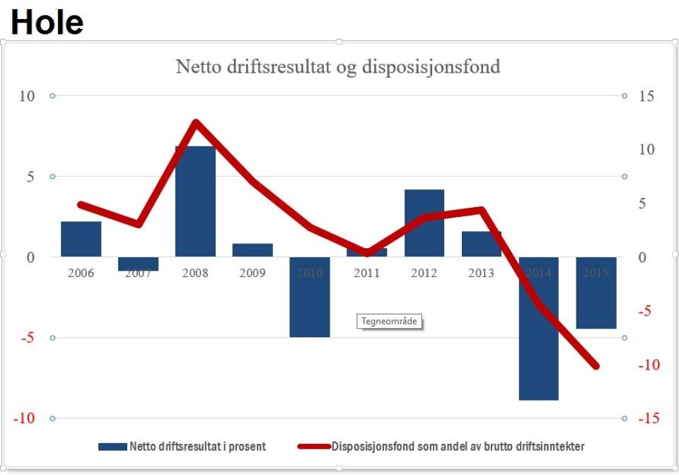 Nok et år med røde tall