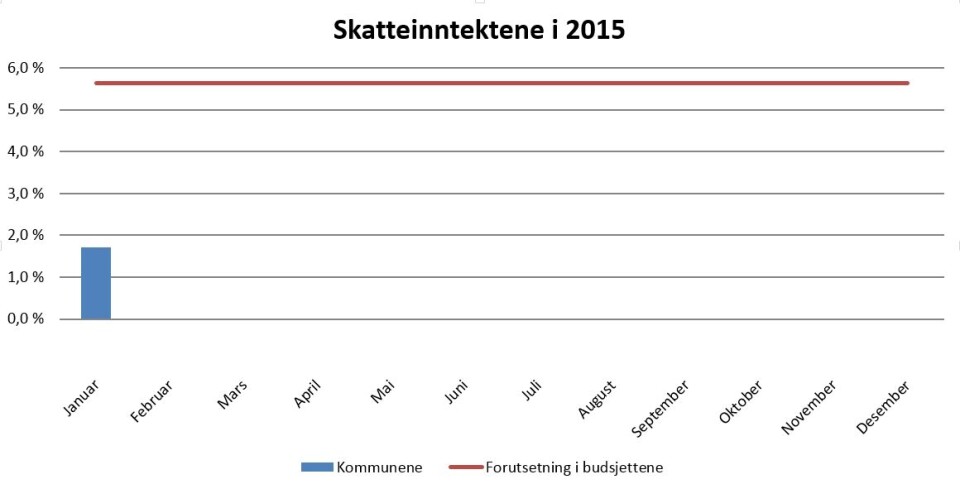 Svak start