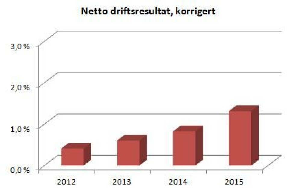 Slik blir netto driftsresultat i Bergen de neste årene, justert for momskompensasjon på investeringer. KS og statens mål er et overskudd på 3 prosent. Slik blir netto driftsresultat i Bergen de neste årene, justert for momskompensasjon på investeringer. KS og statens mål er et overskudd på 3 prosent.