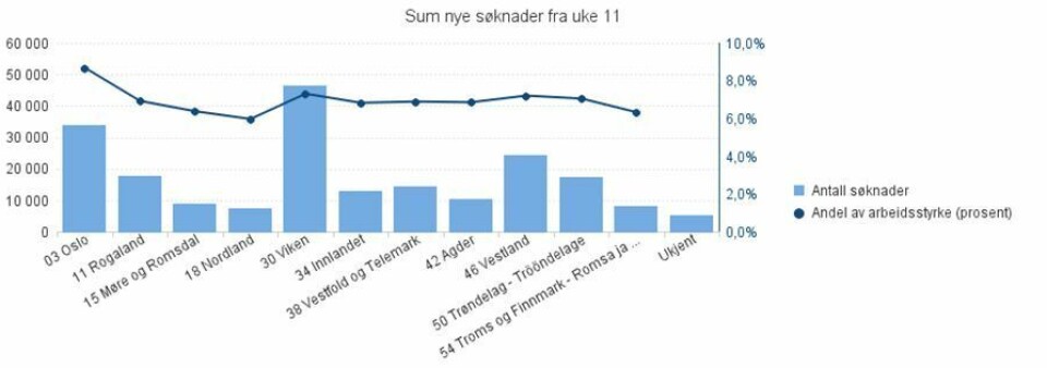 Sjekk antall søknader om dagpenger i din kommune