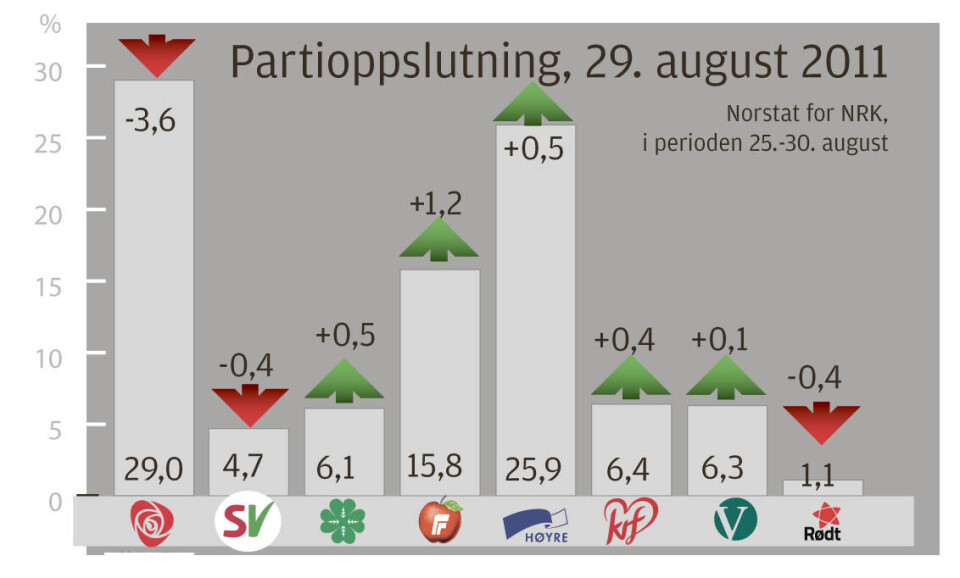 Ny nedtur for Ap på NRK-måling