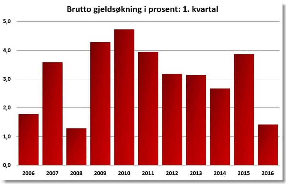 Grafikken viser prosentvis endring i brutto gjeld i 1. kvartal hvert år. Ikke siden 2008 har kommunegjelda økt så lite som akkurat nå. Grafikken viser prosentvis endring i brutto gjeld i 1. kvartal hvert år. Ikke siden 2008 har kommunegjelda økt så lite som akkurat nå.