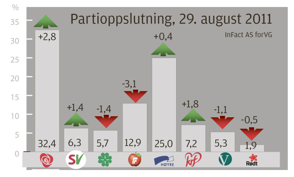 Frp stuper – Ap styrker stillingen