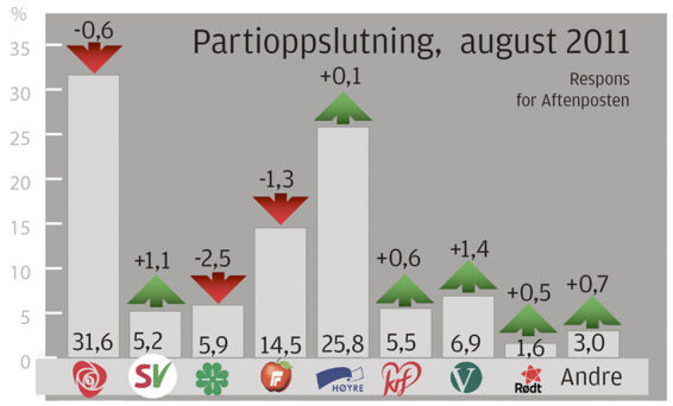 Stabile tall i ny partimåling