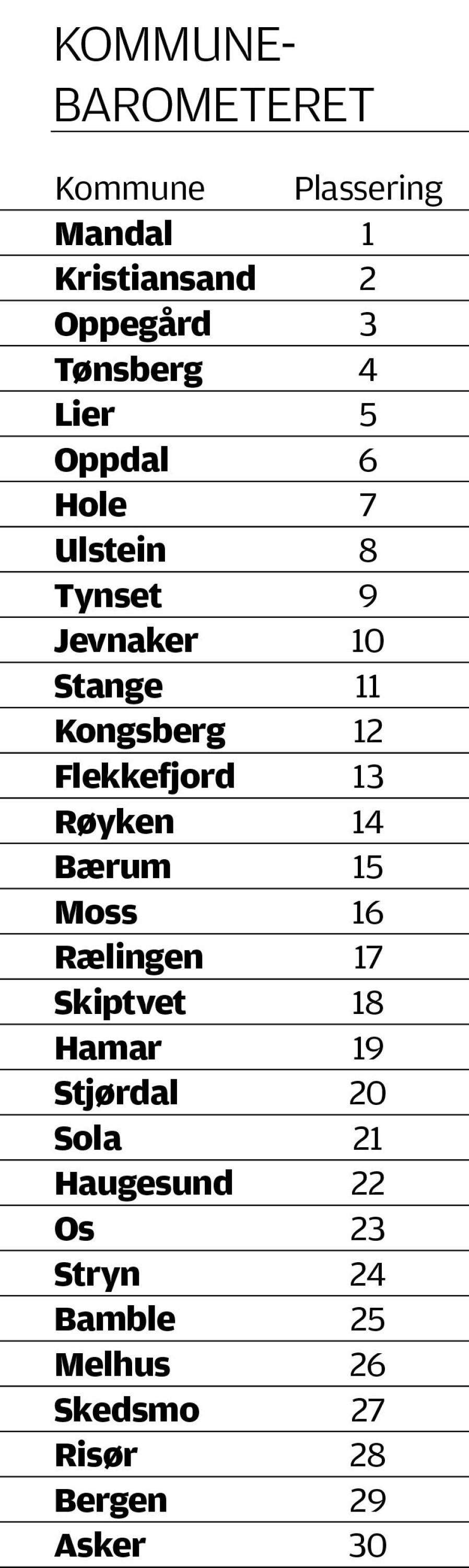 Kommunal Rapport beklager feil i Kommunebarometeret