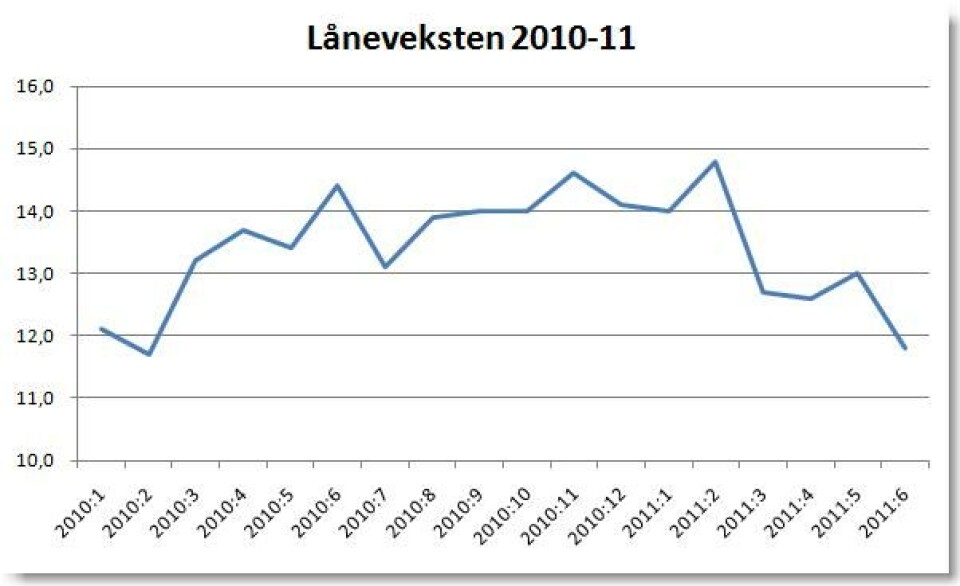 Låneveksten i kommunesektoren, i prosent de siste 18 månedene (Kilde: SSB) Låneveksten i kommunesektoren, i prosent de siste 18 månedene (Kilde: SSB)