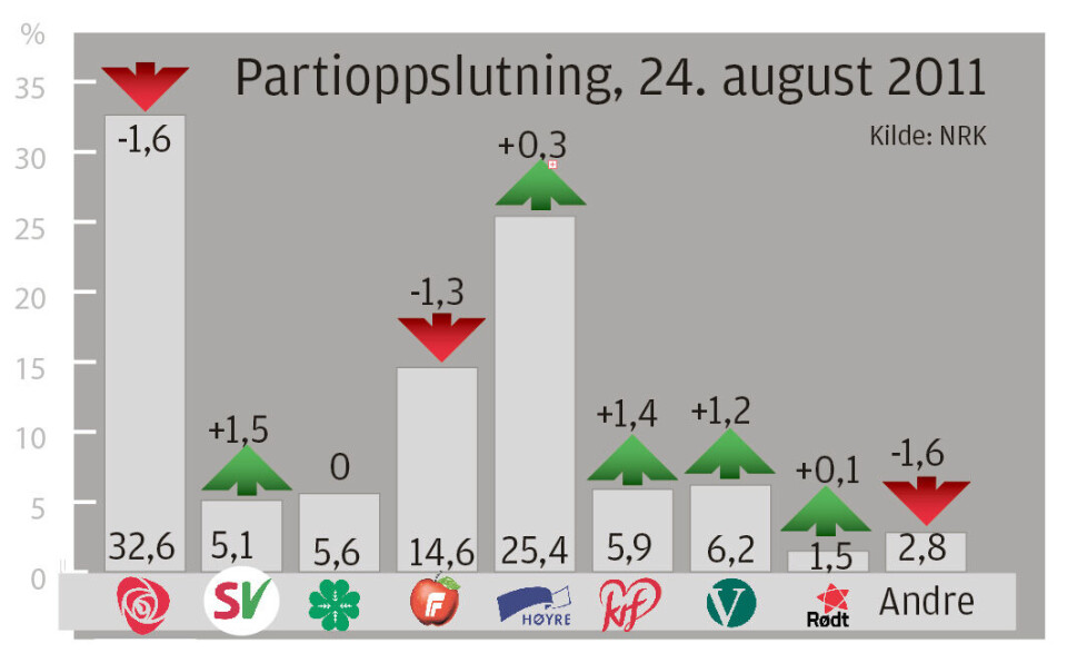 Fortsatt sterk måling for Ap
