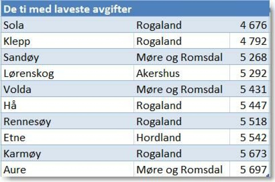 Sola billigste kommune i landet