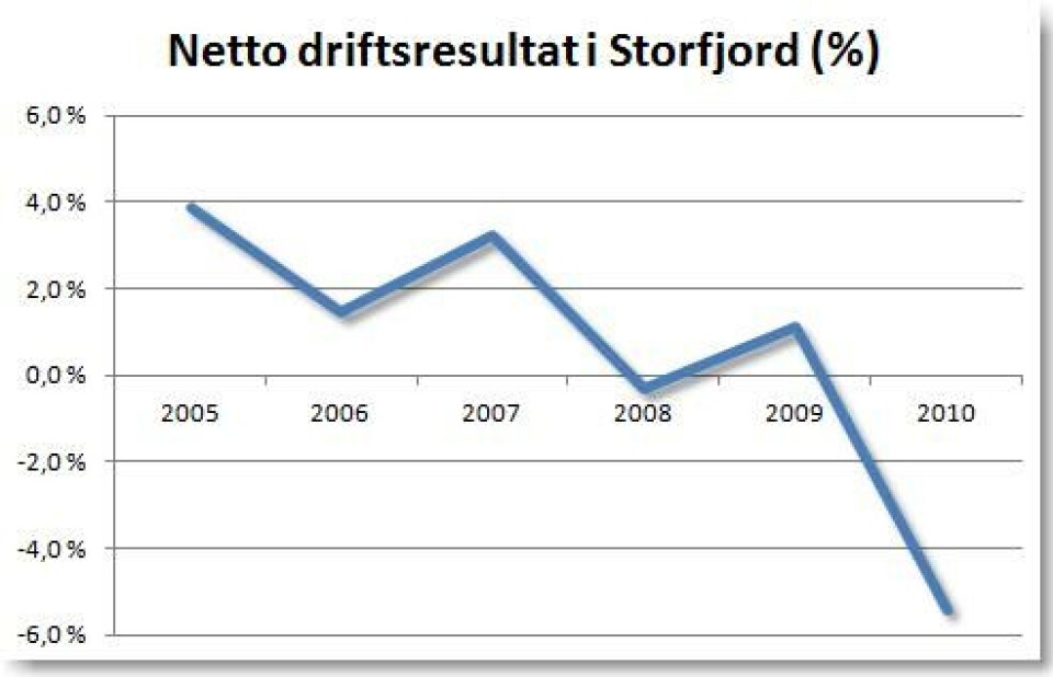 Slik har driften i Storfjord utviklet seg de siste årene (Kilde: SSB/Kostra) Slik har driften i Storfjord utviklet seg de siste årene (Kilde: SSB/Kostra)