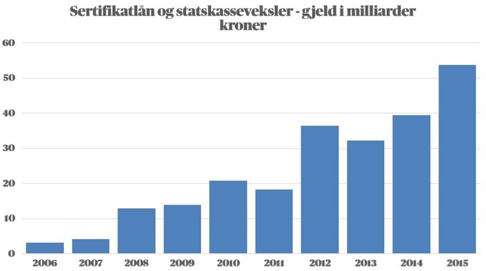 Grafikken viser hvor stor gjeld kommunesektoren har hatt i sertifikatlån, typisk lån som forfaller om kort tid. Kilde: Statistisk sentralbyrå Grafikken viser hvor stor gjeld kommunesektoren har hatt i sertifikatlån, typisk lån som forfaller om kort tid. Kilde: Statistisk sentralbyrå
