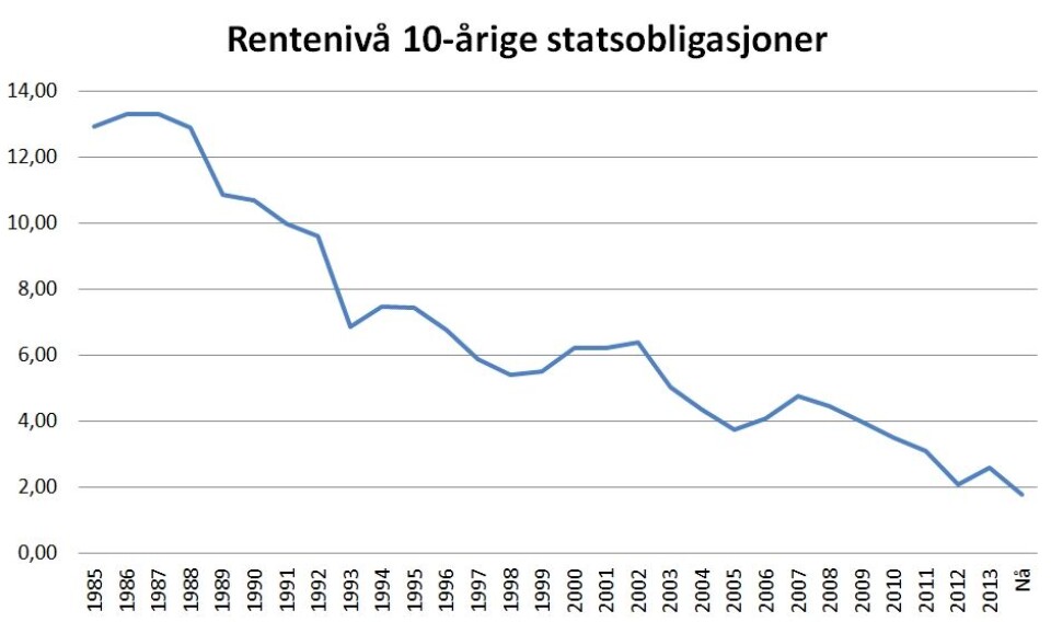 Rentenivået på langsiktige statsobligasjoner har aldri vært lavere over tid. Om nivået holder seg framover, kan det bety mye høyere pensjonspremie fra 2016. Rentenivået på langsiktige statsobligasjoner har aldri vært lavere over tid. Om nivået holder seg framover, kan det bety mye høyere pensjonspremie fra 2016.