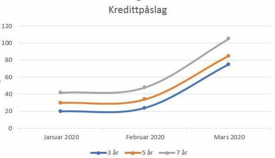 Koronakrisen: – Noen kommuner er mer sårbare Kredittpåslag over NIBOR på henholdsvis 3, 5 og 7 års løpetid, oppgitt i basispunkter.