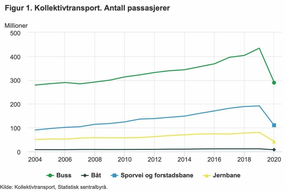 Billettinntektene falt med 6,8 milliarder i fjor