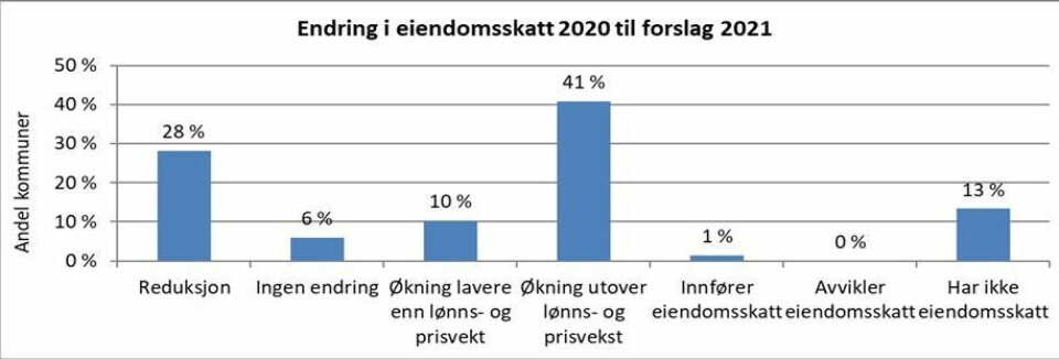 Eiendomsskatten gir 500 mill. mer i kommunekassene i 2021 Nesten fire av ti kommuner enten reduserer eiendomsskatten neste år, eller øker den med mindre enn forventet lønns- og prisvekst, viser KS` budsjettundersøkelse.