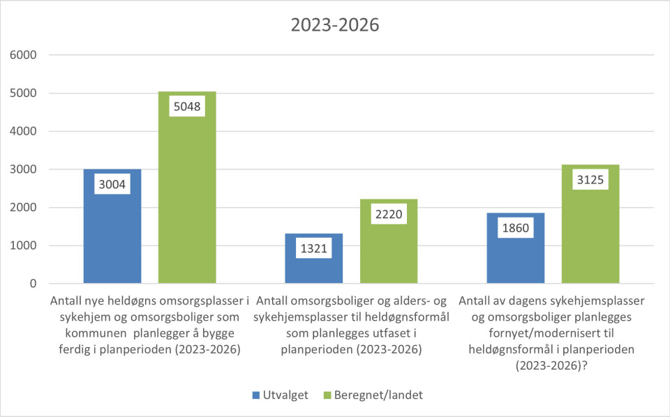 Kommunene ble spurt om planer for sykehjem og omsorgsboliger. Dette svarte de